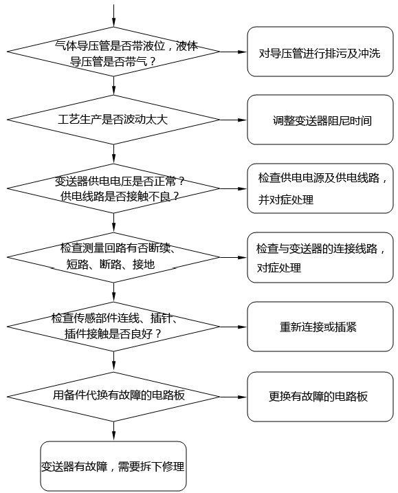 壓力變送器、差壓變送器輸出電流波動或不穩定故障的檢查及處理方法