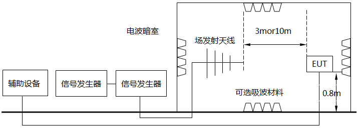 輻射發射測試示意圖