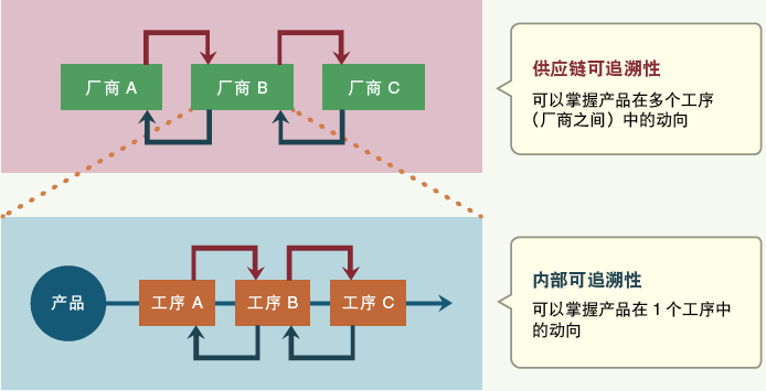 可追溯性分為供應鏈可追溯性與內部可追溯性