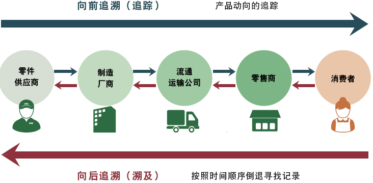 可追溯性的實現