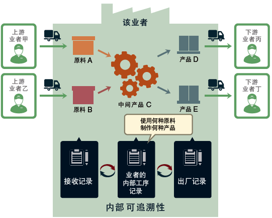 內部可追溯性