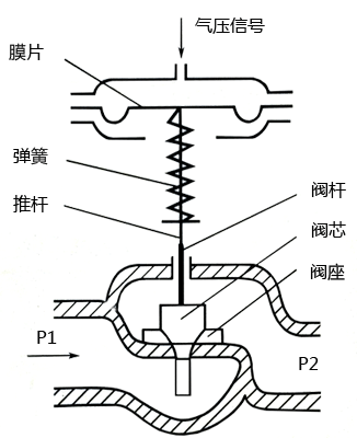 氣動調節閥結構示意圖