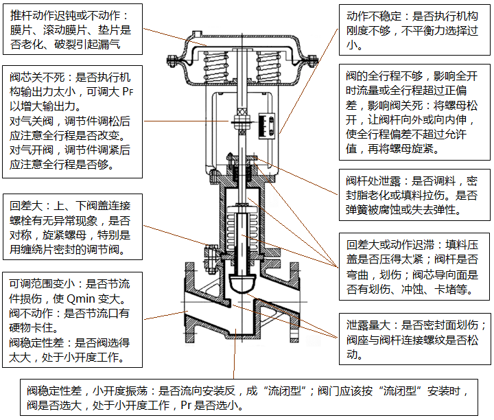 氣動調節閥主要部件故障檢查示意圖