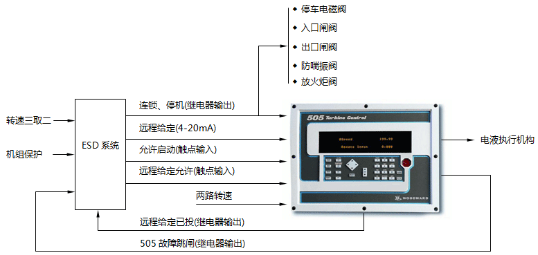 Woodward505調(diào)速器和ICS Trusted T6300機組控制系統(tǒng)的組合控制示意圖