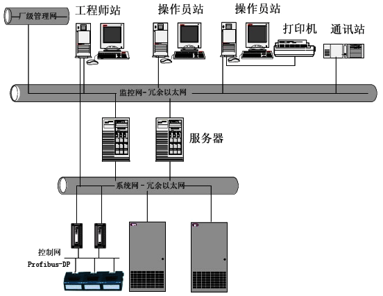 DCS系統架構