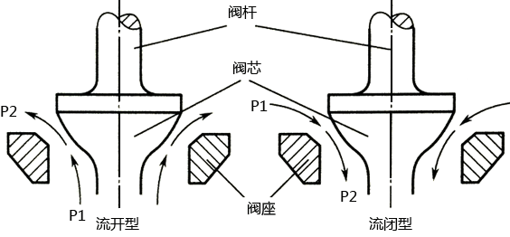 調(diào)節(jié)閥流開型和流閉型示意圖