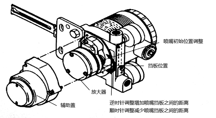 AVP300閥門定位器放大器、擋板位置圖