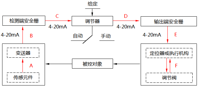 簡單控制系統回路示意圖