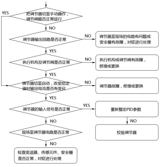 簡單控制系統故障判斷的步驟和方法