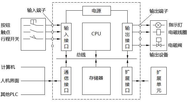 PLC控制系統結構示意圖