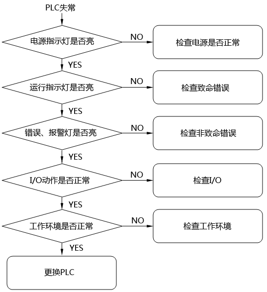 PLC初步檢查步驟圖