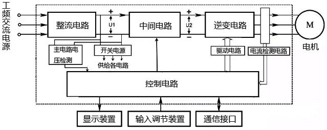 交-直-交型變頻器的典型結構框圖