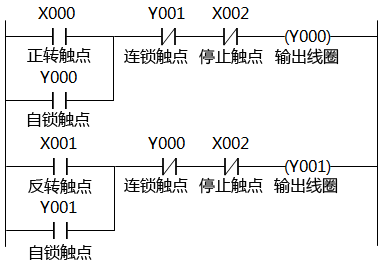 正、反轉聯鎖控制的梯形圖