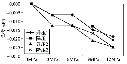 差壓變送器B不同靜壓下零點(diǎn)穩(wěn)定性