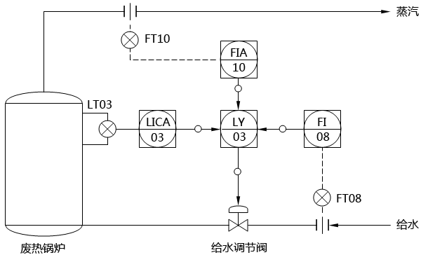 廢熱鍋爐的三沖量控制系統