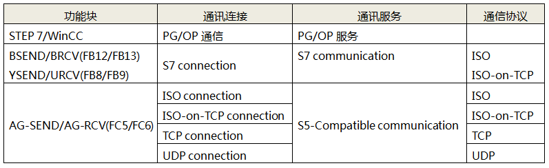 不同通訊方式在西門子PLC里面需要調用不同的功能塊