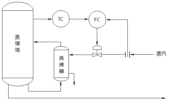 精餾塔塔釜溫度串級控制系統