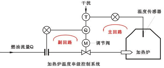 加熱爐溫度-流量串級控制系統