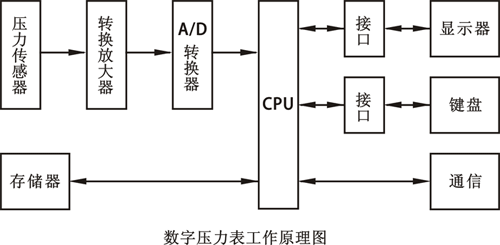 數字壓力表工作原理