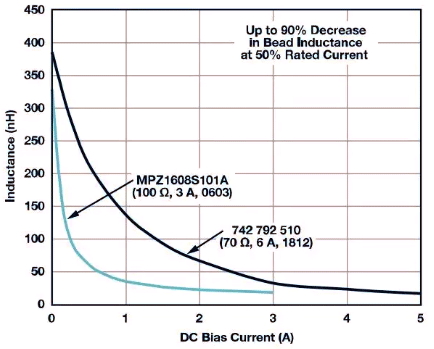 直流偏置對(duì)磁珠電感的影響以及相對(duì)于直流偏置電流的曲線