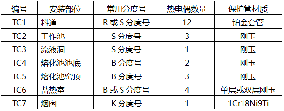 玻璃窯爐不同工位的熱電偶數量