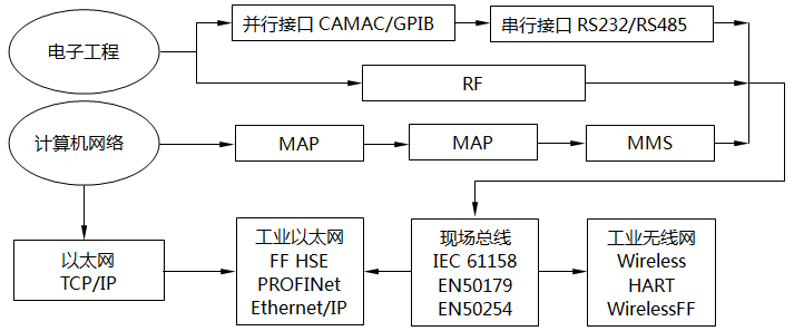 工業通信協議的分支