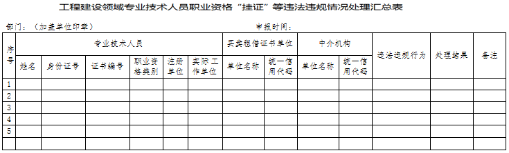 工程建設(shè)領(lǐng)域?qū)I(yè)技術(shù)人員職業(yè)資格“掛證”等違法違規(guī)情況處理匯總表