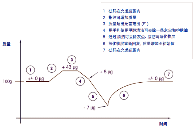 指紋有可能對砝碼質量產生永久性影響