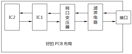 數(shù)顯儀表PCB布局遵守沿信號(hào)流向直線放置的原則