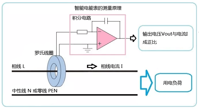 智能電能表測量原理