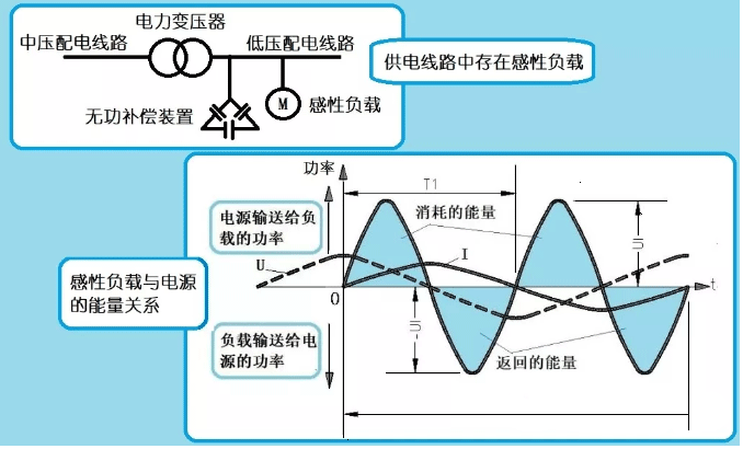 無功功率消耗與電費的關(guān)系