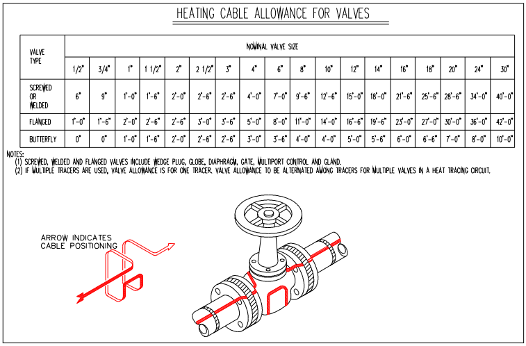 閥門(mén)的電伴熱安裝圖及余量圖