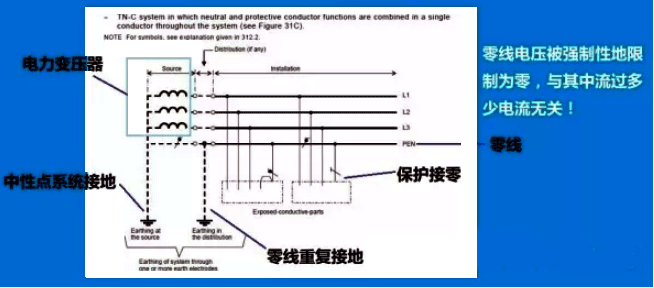 IEC90364定義的TN-C接地系統