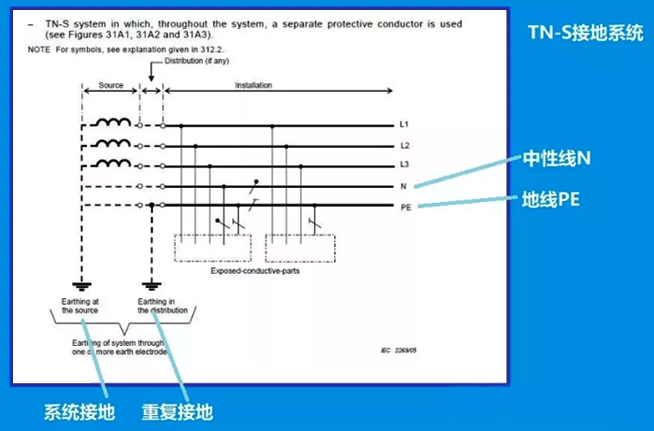 IEC60364定義的TN-S接地系統