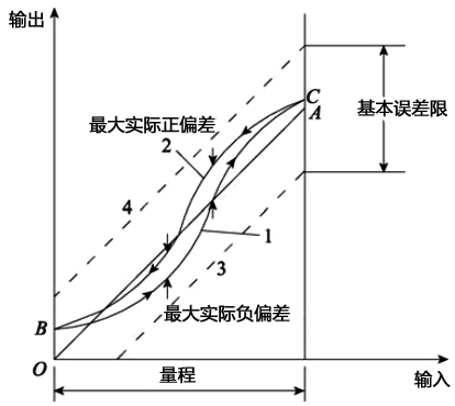 儀表精度定級(jí)確定示意圖