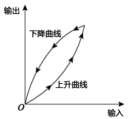 滯環(huán)效應(yīng)分析