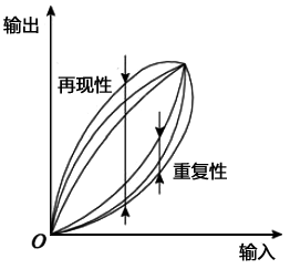 儀表復(fù)現(xiàn)性和再現(xiàn)性分析