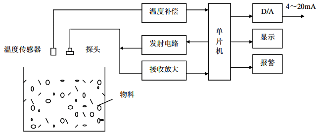 超聲波液位計原理框圖