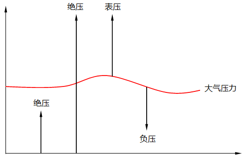 絕壓、表壓和負壓關系示意圖