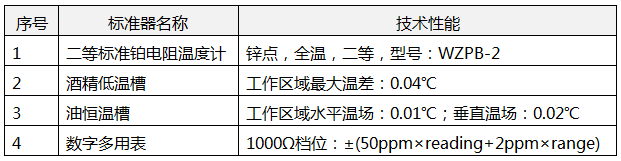 進行熱電阻示值誤差測量值不確定度評定所需計量標準設備