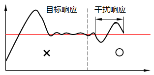 以前的PID控制重視干擾響應則目標值響應就變差