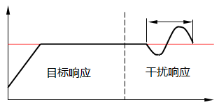 2自由度PID控制可同時滿足目標值響應和干擾響應的控制性能的動作