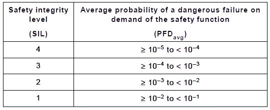 IEC61508對PFD的要求