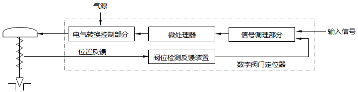 智能閥門定位器原理框圖