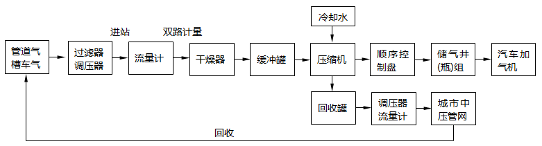 CNG加氣標準站工藝流程