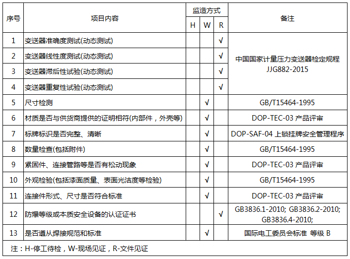 壓力變送器質量保證和控制計劃