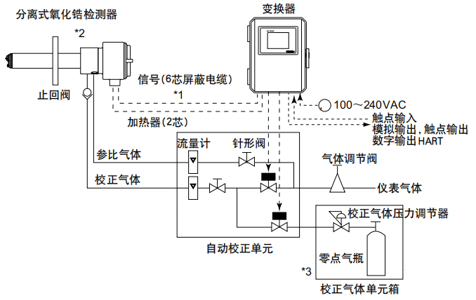 大型加熱爐氧化鋯氧分析儀配置