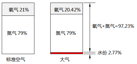 標準空氣的氧氣濃度