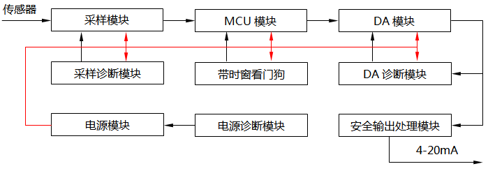 功能安全溫度變送器系統構成