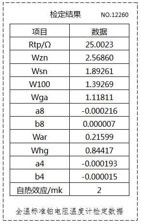 全溫WZPB-2的檢定數據
